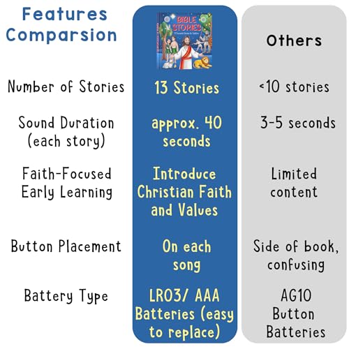 LEARNING BUGS Christian Bible Stories – 13 Stories and Prayers for Little Ones, Musical Books for Toddlers, 28-Button Bible Story Book, Musical Toys for Toddlers 1-3